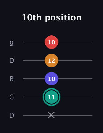 F♯ Diminished Flat 13th guitar tab — 10th position (x 11 10 12 10) in Open G (gDGBD)