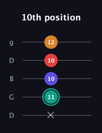 F♯ Diminished Flat 13th guitar tab — 10th position (x 11 10 10 12) in Open G (gDGBD)