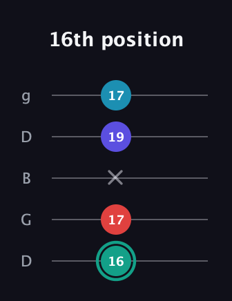 F♯ Diminished Flat 9th guitar tab — 16th position (16 17 x 19 17) in Open G (gDGBD)