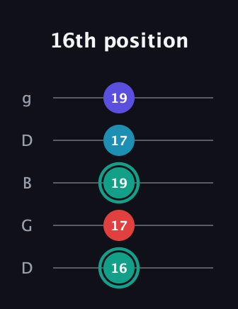 F♯ Diminished Flat 9th guitar tab — 16th position (16 17 19 17 19) in Open G (gDGBD)