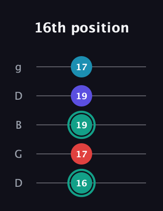 F♯ Diminished Flat 9th guitar tab — 16th position (16 17 19 19 17) in Open G (gDGBD)