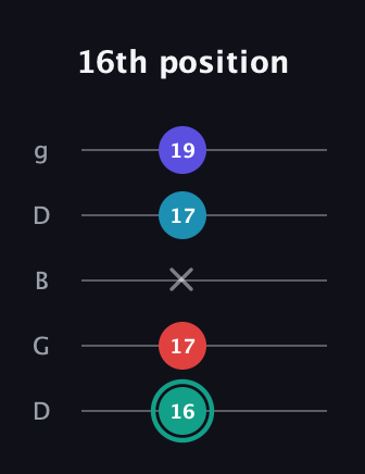 F♯ Diminished Flat 9th guitar tab — 16th position (16 17 x 17 19) in Open G (gDGBD)