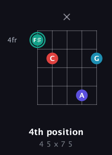 F♯ Diminished Flat 9th guitar chord — 4th position (4 5 x 7 5) fretboard diagram in Open G (gDGBD)