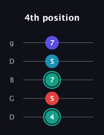 F♯ Diminished Flat 9th guitar tab — 4th position (4 5 7 5 7) in Open G (gDGBD)