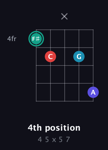 F♯ Diminished Flat 9th guitar chord — 4th position (4 5 x 5 7) fretboard diagram in Open G (gDGBD)