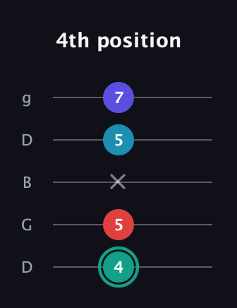 F♯ Diminished Flat 9th guitar tab — 4th position (4 5 x 5 7) in Open G (gDGBD)