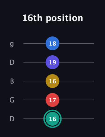 F♯ Diminished ninth guitar tab — 16th position (16 17 16 19 18) in Open G (gDGBD)