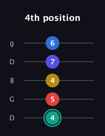F♯ Diminished ninth guitar tab — 4th position (4 5 4 7 6) in Open G (gDGBD)