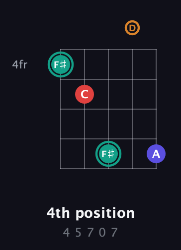 F♯ Diminished Sharp 5th guitar chord — 4th position (4 5 7 0 7) fretboard diagram in Open G (gDGBD)