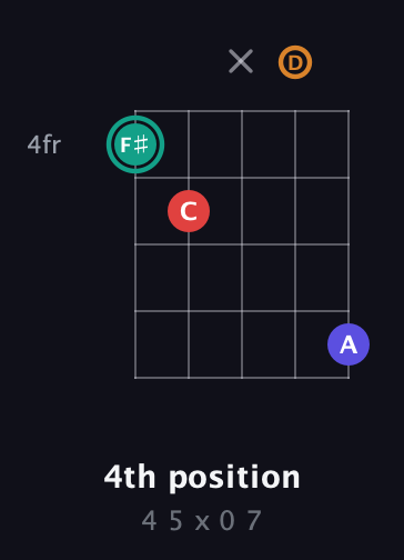 F♯ Diminished Sharp 5th guitar chord — 4th position (4 5 x 0 7) fretboard diagram in Open G (gDGBD)
