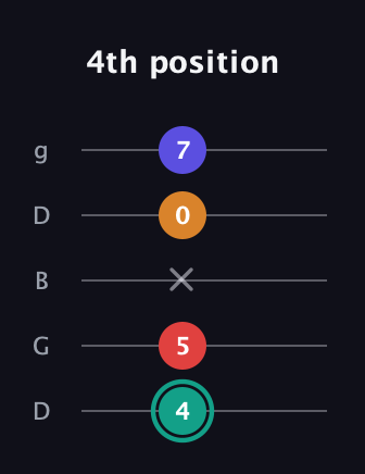 F♯ Diminished Sharp 5th guitar tab — 4th position (4 5 x 0 7) in Open G (gDGBD)