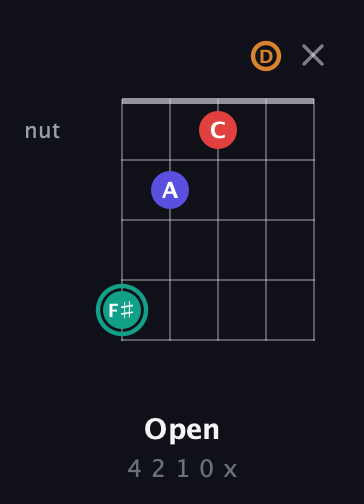F♯ Diminished Sharp 5th guitar chord — Open (4 2 1 0 x) fretboard diagram in Open G (gDGBD)