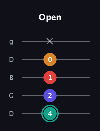 F♯ Diminished Sharp 5th guitar tab — Open (4 2 1 0 x) in Open G (gDGBD)