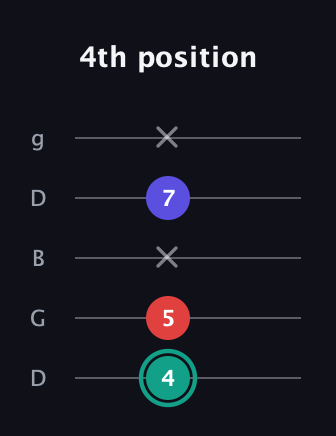 F♯ Diminished Sharp 9th guitar tab — 4th position (4 5 x 7 x) in Open G (gDGBD)