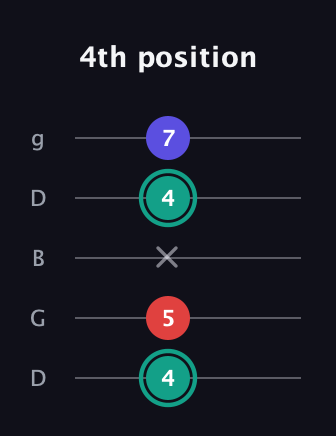 F♯ Diminished Sharp 9th guitar tab — 4th position (4 5 x 4 7) in Open G (gDGBD)