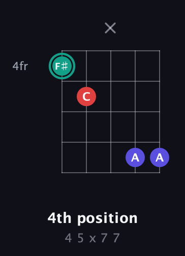 F♯ Diminished Sharp 9th guitar chord — 4th position (4 5 x 7 7) fretboard diagram in Open G (gDGBD)