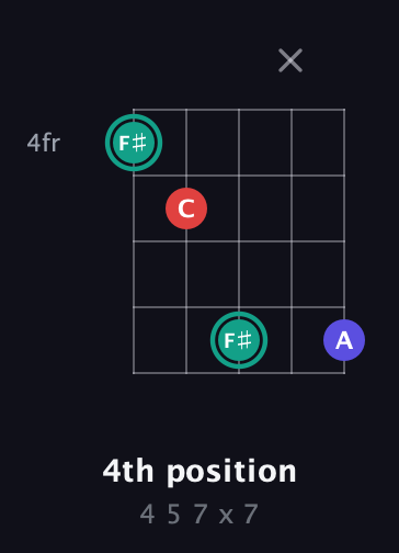 F♯ Diminished Sharp 9th guitar chord — 4th position (4 5 7 x 7) fretboard diagram in Open G (gDGBD)