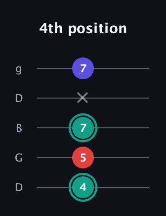 F♯ Diminished Sharp 9th guitar tab — 4th position (4 5 7 x 7) in Open G (gDGBD)