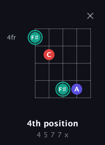 F♯ Diminished Sharp 9th guitar chord — 4th position (4 5 7 7 x) fretboard diagram in Open G (gDGBD)