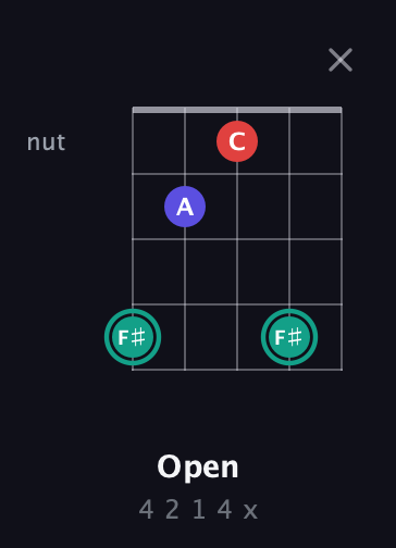 F♯ Diminished Sharp 9th guitar chord — Open (4 2 1 4 x) fretboard diagram in Open G (gDGBD)