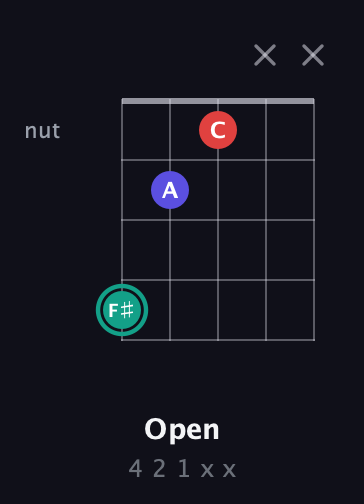 F♯ Diminished Sharp 9th guitar chord — Open (4 2 1 x x) fretboard diagram in Open G (gDGBD)