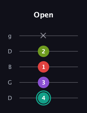 F♯ Dominant 7th Flat 5th guitar tab — Open (4 3 1 2 x) in Open G (gDGBD)