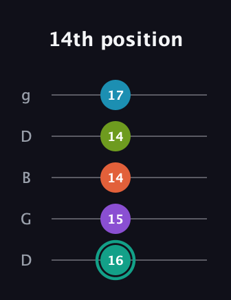 F♯ Dominant 7th Flat 9th guitar tab — 14th position (16 15 14 14 17) in Open G (gDGBD)