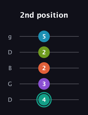 F♯ Dominant 7th Flat 9th guitar tab — 2nd position (4 3 2 2 5) in Open G (gDGBD)