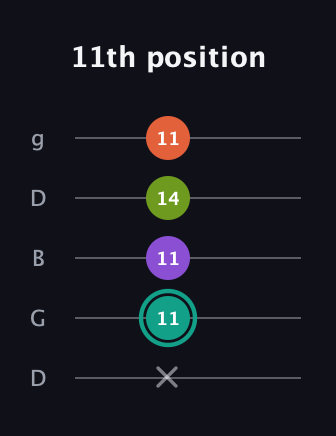 F♯ Dominant 7th Sharp 13th guitar tab — 11th position (x 11 11 14 11) in Open G (gDGBD)