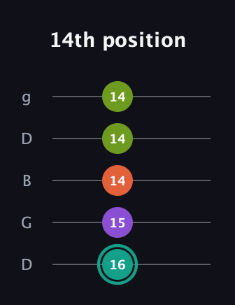 F♯ Dominant 7th Sharp 13th guitar tab — 14th position (16 15 14 14 14) in Open G (gDGBD)