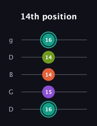 F♯ Dominant 7th Sharp 13th guitar tab — 14th position (16 15 14 14 16) in Open G (gDGBD)