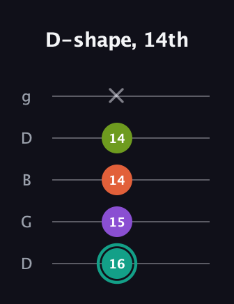 F♯ Dominant 7th Sharp 13th guitar tab — D-shape, 14th (16 15 14 14 x) in Open G (gDGBD)