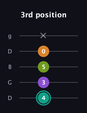F♯ Dominant 7th Sharp 5th guitar tab — 3rd position (4 3 5 0 x) in Open G (gDGBD)
