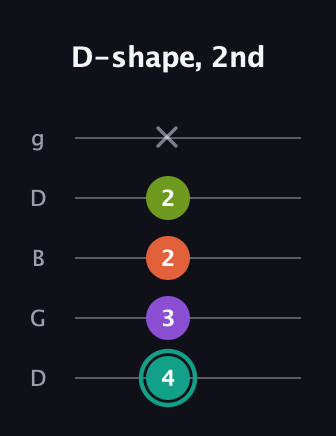 F♯ Dominant 7th guitar tab — D-shape, 2nd (4 3 2 2 x) in Open G (gDGBD)