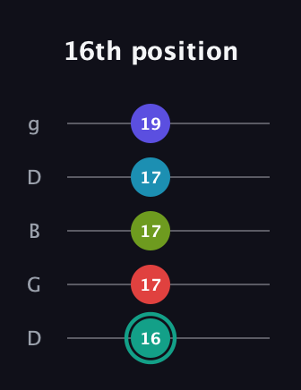 F♯ Half-Diminished 7th Flat 9th guitar tab — 16th position (16 17 17 17 19) in Open G (gDGBD)