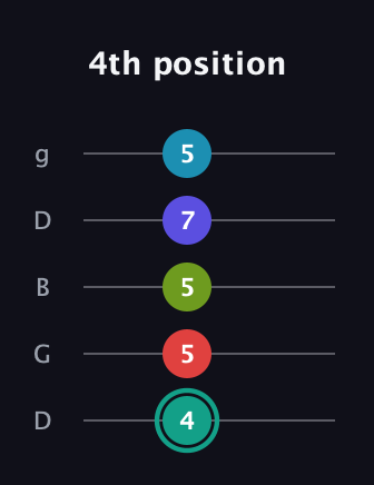 F♯ Half-Diminished 7th Flat 9th guitar tab — 4th position (4 5 5 7 5) in Open G (gDGBD)