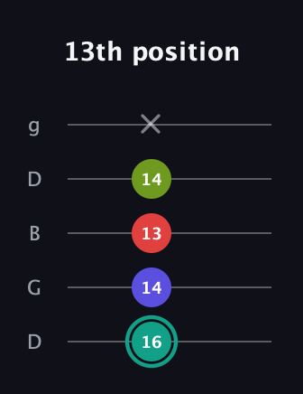 F♯ Half-Diminished 7th Sharp 13th guitar tab — 13th position (16 14 13 14 x) in Open G (gDGBD)
