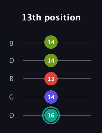 F♯ Half-Diminished 7th Sharp 13th guitar tab — 13th position (16 14 13 14 14) in Open G (gDGBD)