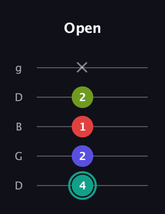 F♯ Half-Diminished 7th Sharp 13th guitar tab — Open (4 2 1 2 x) in Open G (gDGBD)