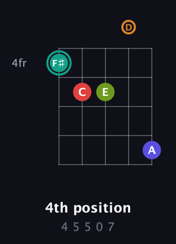 F♯ Half-Diminished 7th Sharp 5th guitar chord — 4th position (4 5 5 0 7) fretboard diagram in Open G (gDGBD)