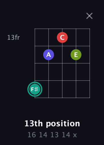 F♯ Half-Diminished 7th Sharp 9th guitar chord — 13th position (16 14 13 14 x) fretboard diagram in Open G (gDGBD)