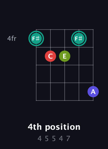F♯ Half-Diminished 7th Sharp 9th guitar chord — 4th position (4 5 5 4 7) fretboard diagram in Open G (gDGBD)