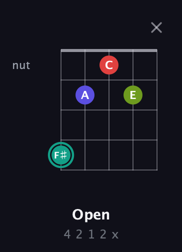 F♯ Half-Diminished 7th Sharp 9th guitar chord — Open (4 2 1 2 x) fretboard diagram in Open G (gDGBD)