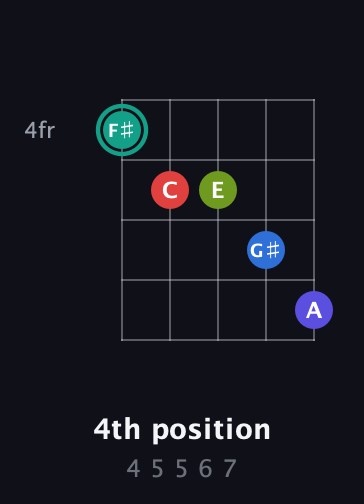 F♯ Half-Diminished 9th Sharp 13th guitar chord — 4th position (4 5 5 6 7) fretboard diagram in Open G (gDGBD)