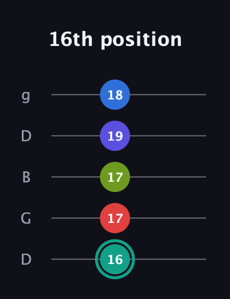 F♯ Half-Diminished 9th guitar tab — 16th position (16 17 17 19 18) in Open G (gDGBD)