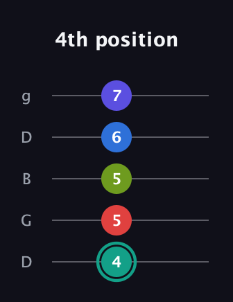 F♯ Half-Diminished 9th guitar tab — 4th position (4 5 5 6 7) in Open G (gDGBD)