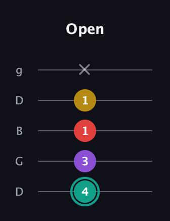 F♯ Major 6th Flat 5th guitar tab — Open (4 3 1 1 x) in Open G (gDGBD)