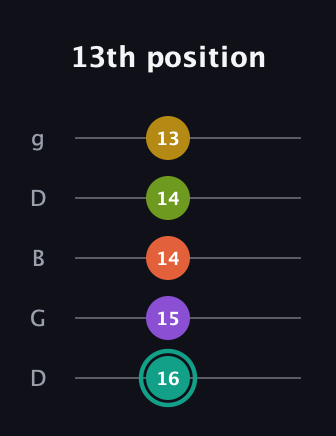 F♯ Major 6th Sharp 13th guitar tab — 13th position (16 15 14 14 13) in Open G (gDGBD)