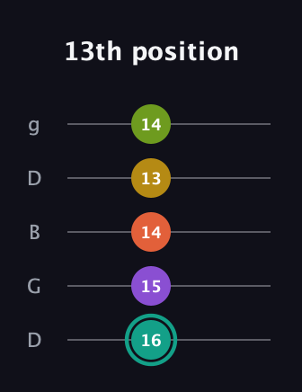 F♯ Major 6th Sharp 13th guitar tab — 13th position (16 15 14 13 14) in Open G (gDGBD)