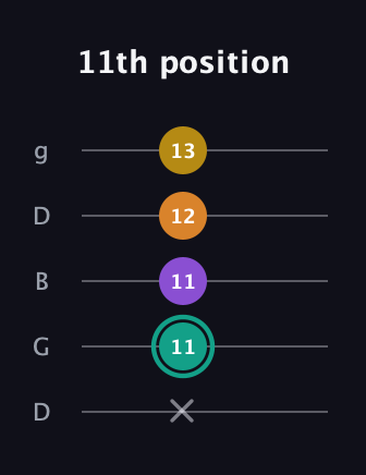F♯ Major 6th Sharp 5th guitar tab — 11th position (x 11 11 12 13) in Open G (gDGBD)